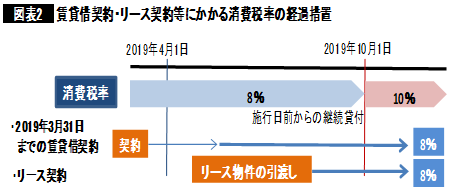 経営通信19年10月号 10月1日をまたぐ取引の消費税率に注意しよう 横浜の税理士 ベイヒルズ税理士法人 横浜駅より徒歩5分